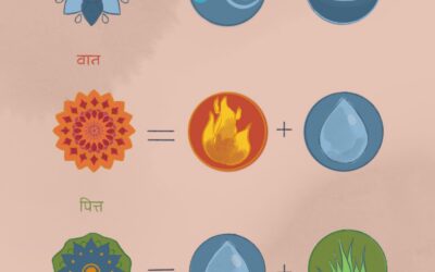 Tridosha y Swastha, el Mapa y la Brújula en Ayurveda