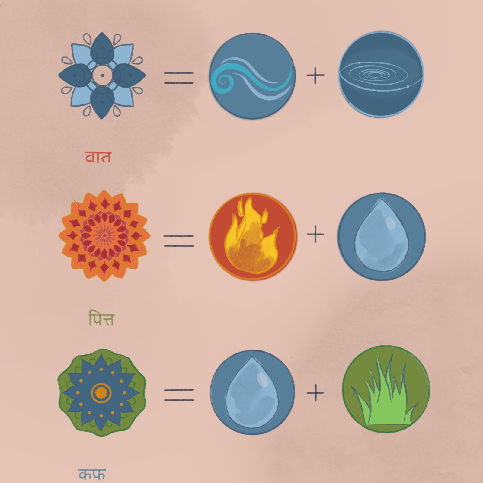 Tridosha y Swastha, el Mapa y la Brújula en Ayurveda